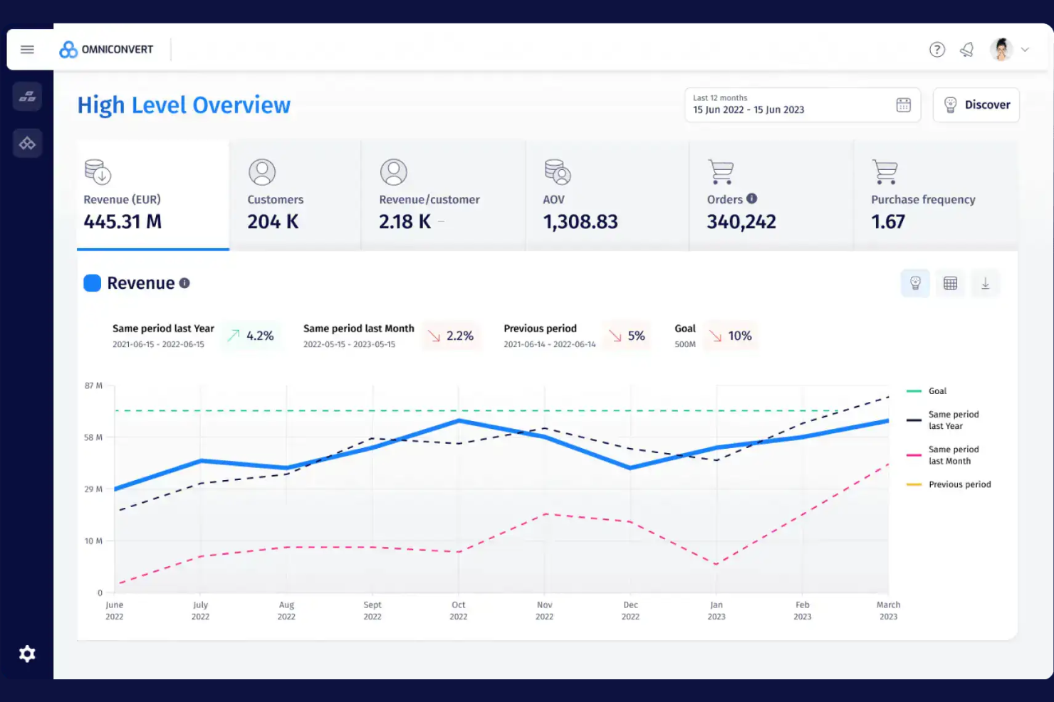 Omniconvert screenshot - 10 migliori alternative ad Adobe Target nel 2026