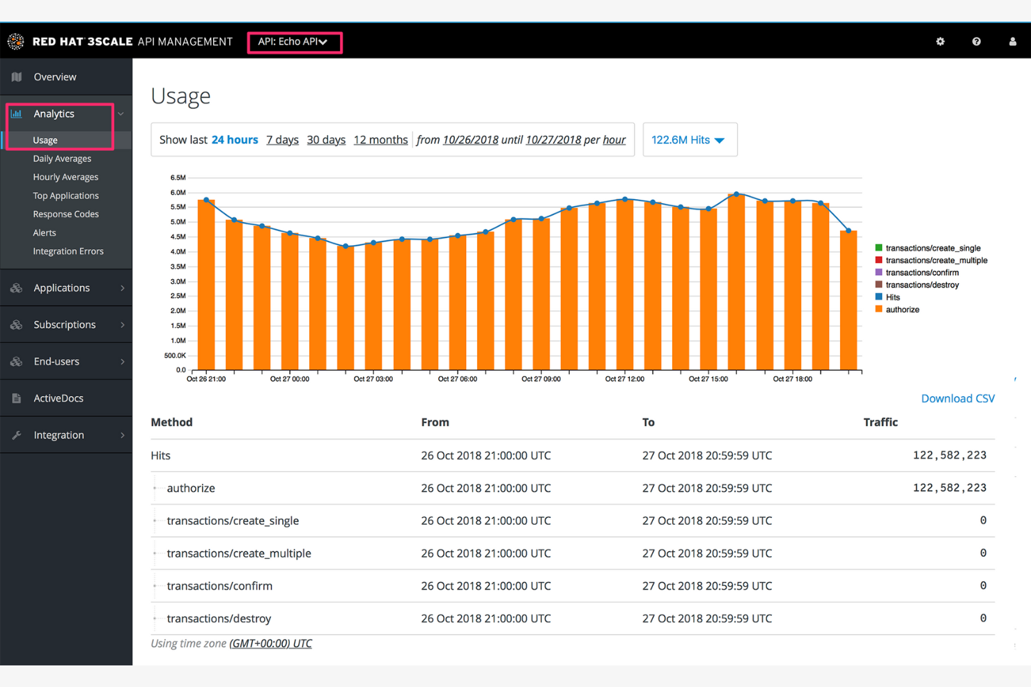 Red Hat 3scale API Management screenshot - 10 migliori software gateway API selezionati per 2026