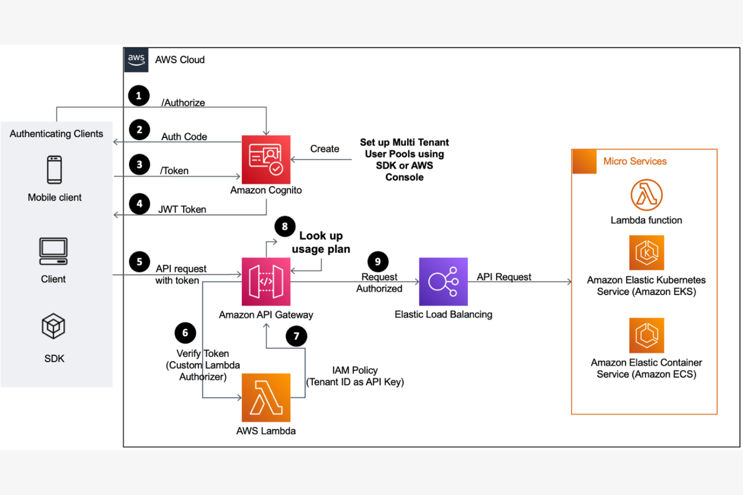 Amazon API Gateway screenshot - 10 migliori software gateway API selezionati per 2026
