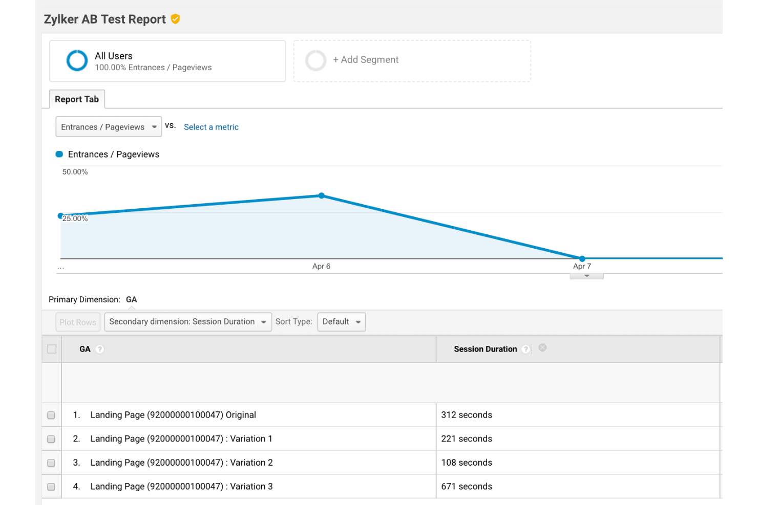 Zoho PageSense screenshot - 10 strumenti per i test A/B sui siti web da utilizzare per esperimenti migliori nel 2026