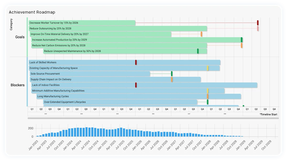 SharpCloud screenshot - 10 migliori piattaforme di roadmap di prodotto AI recensite nel 2026