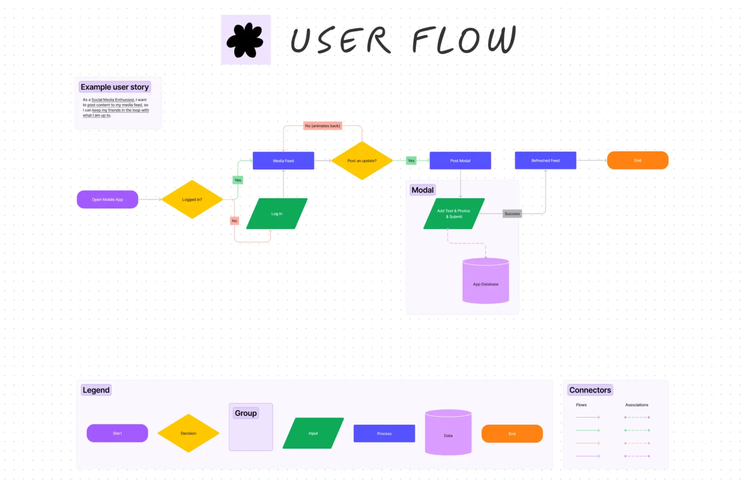 FigJam screenshot - 10 Migliori Software per User Story per Team Agile nel 2026