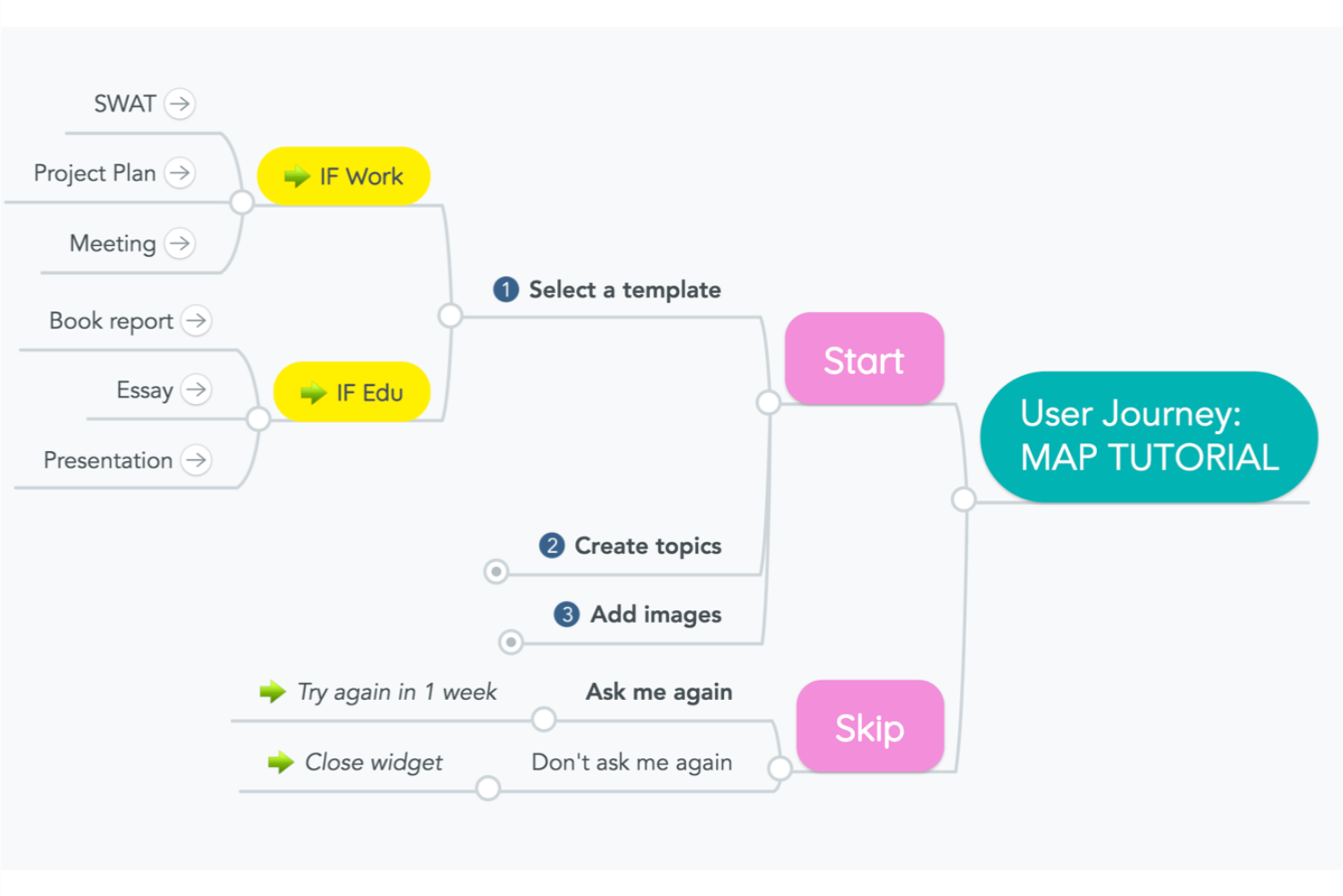 MindMeister screenshot - 10 migliori strumenti di design thinking del 2026