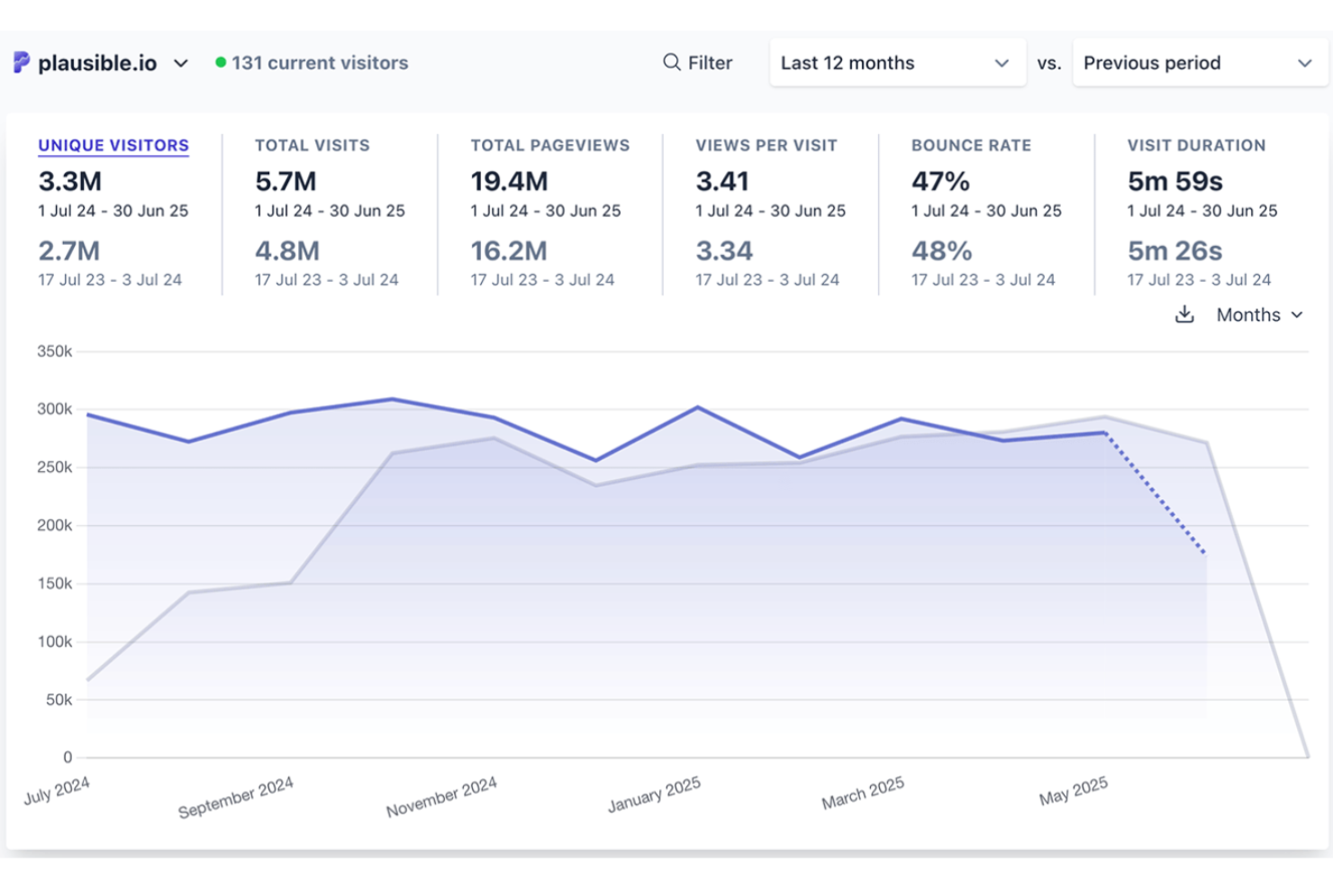 Plausible Analytics screenshot - 10 mejores herramientas gratuitas para el seguimiento de usuarios en 2026