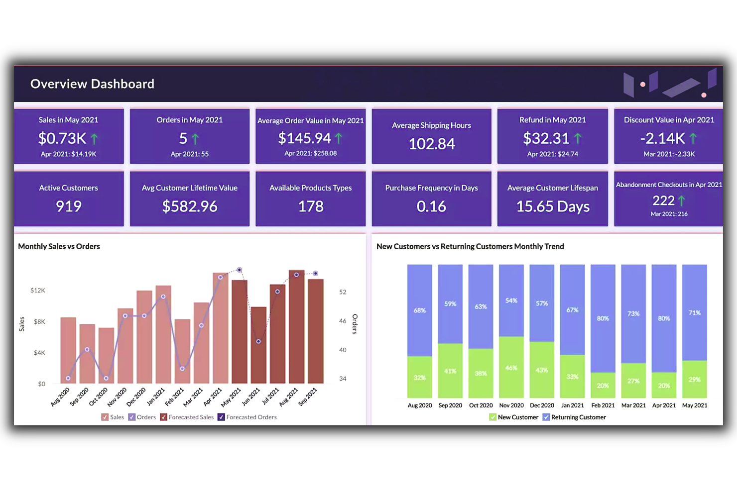 Zoho Analytics screenshot - 10 mejores herramientas de informes visuales para analistas en 2026