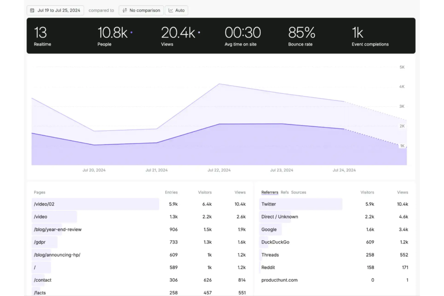 Fathom screenshot - 10 mejores herramientas gratuitas para el seguimiento de usuarios en 2026
