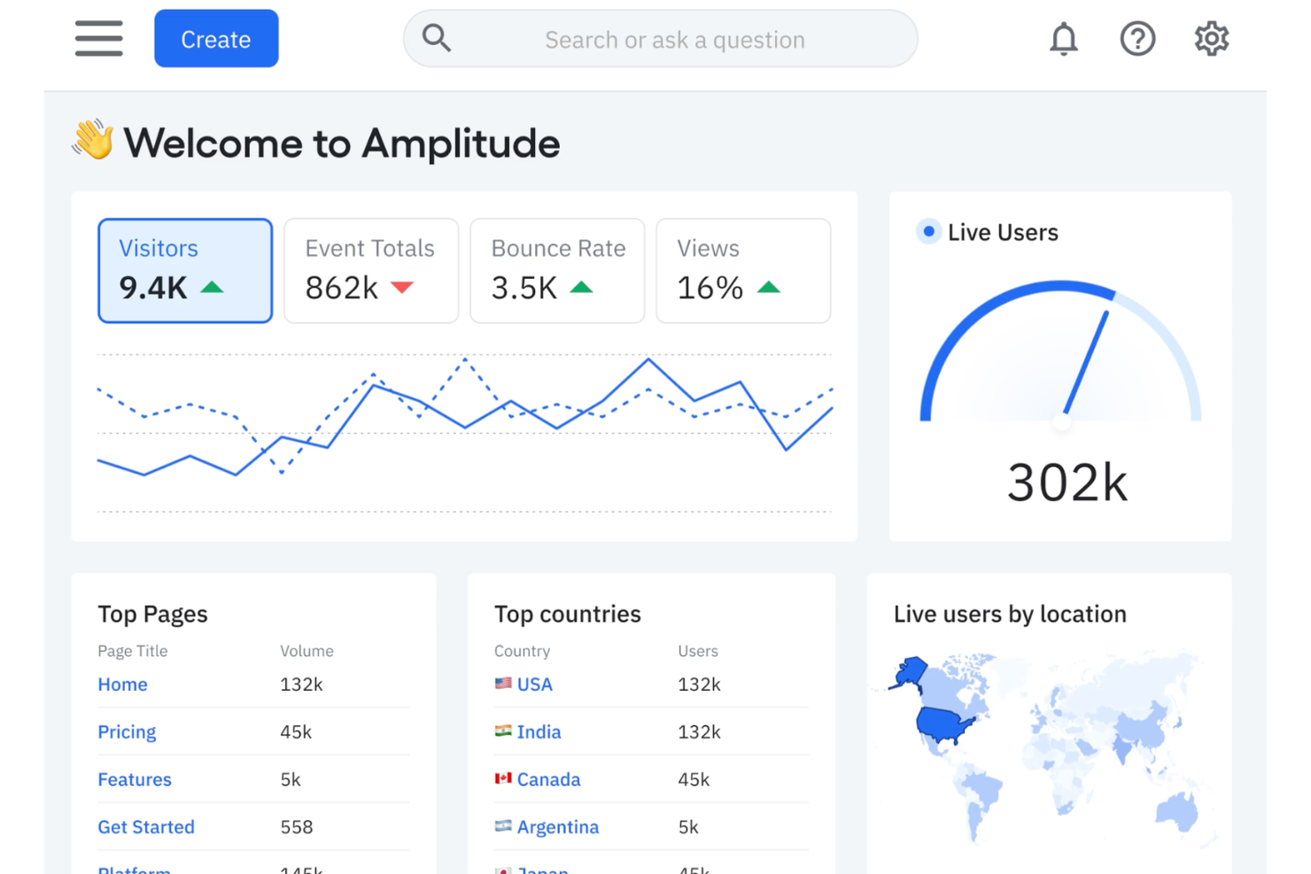 Amplitude screenshot - 10 beste hulpmiddelen voor productanalyse om gedrag in 2026 te volgen
