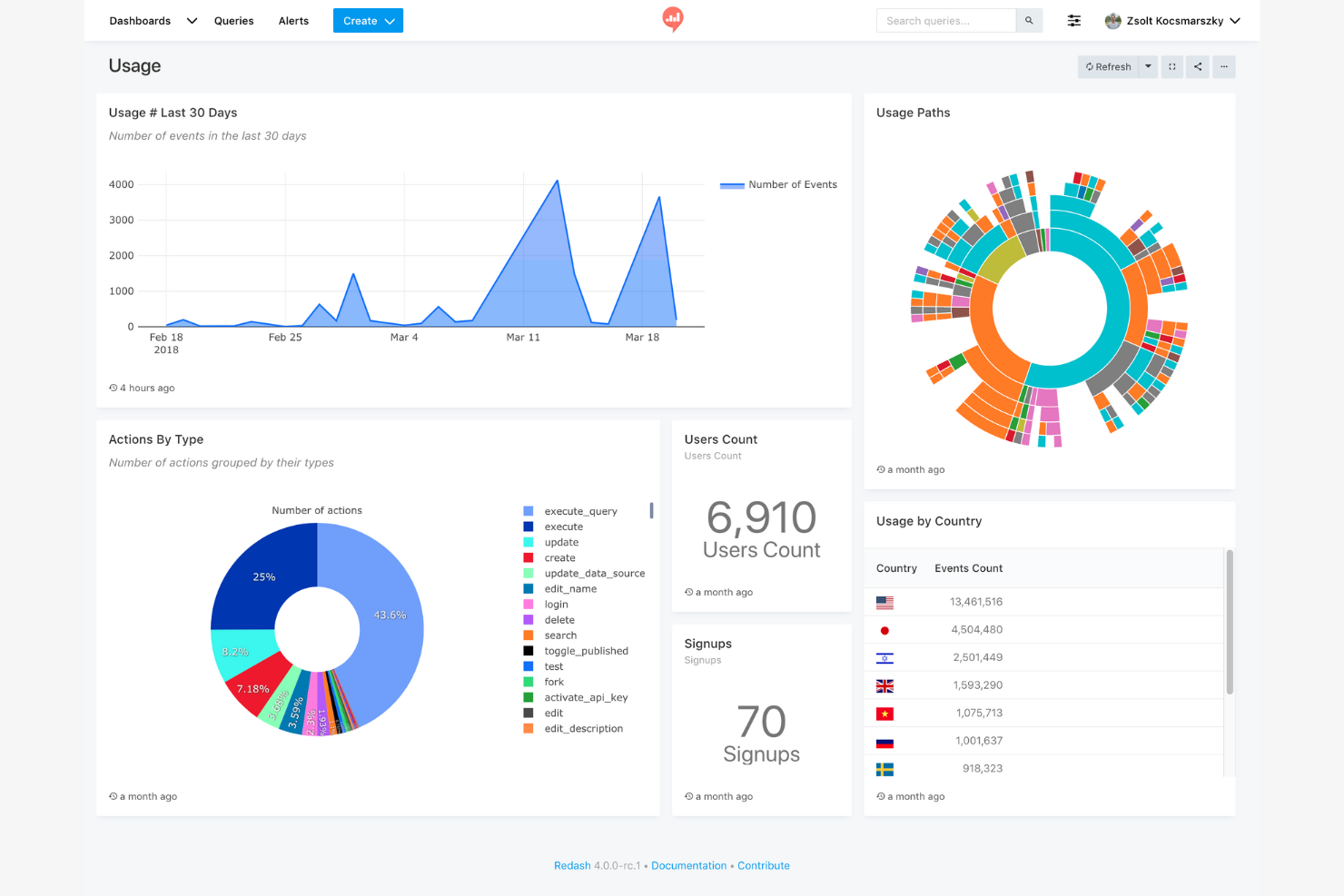 Redash screenshot - Le 10 migliori alternative a Tableau recensite nel 2026