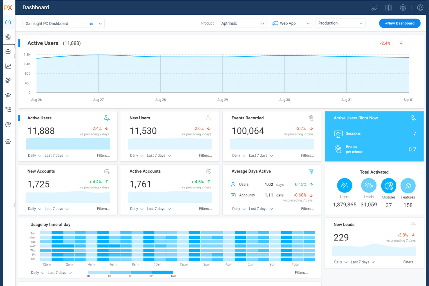 Gainsight PX screenshot - 10 Best Whatfix Alternatives Picked for 2026