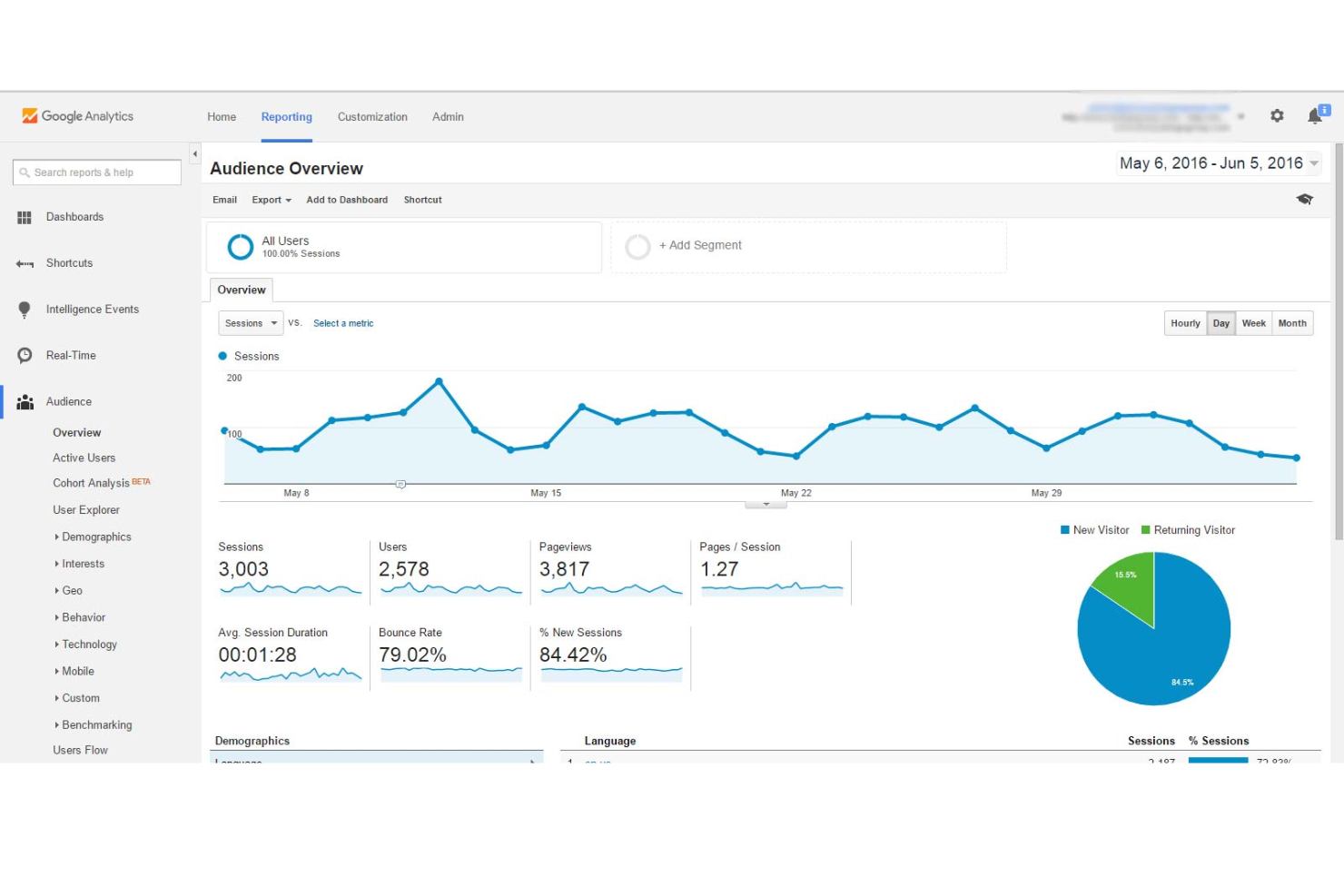 Google Analytics screenshot - 10 alternative ad Adobe Analytics da considerare nel 2026