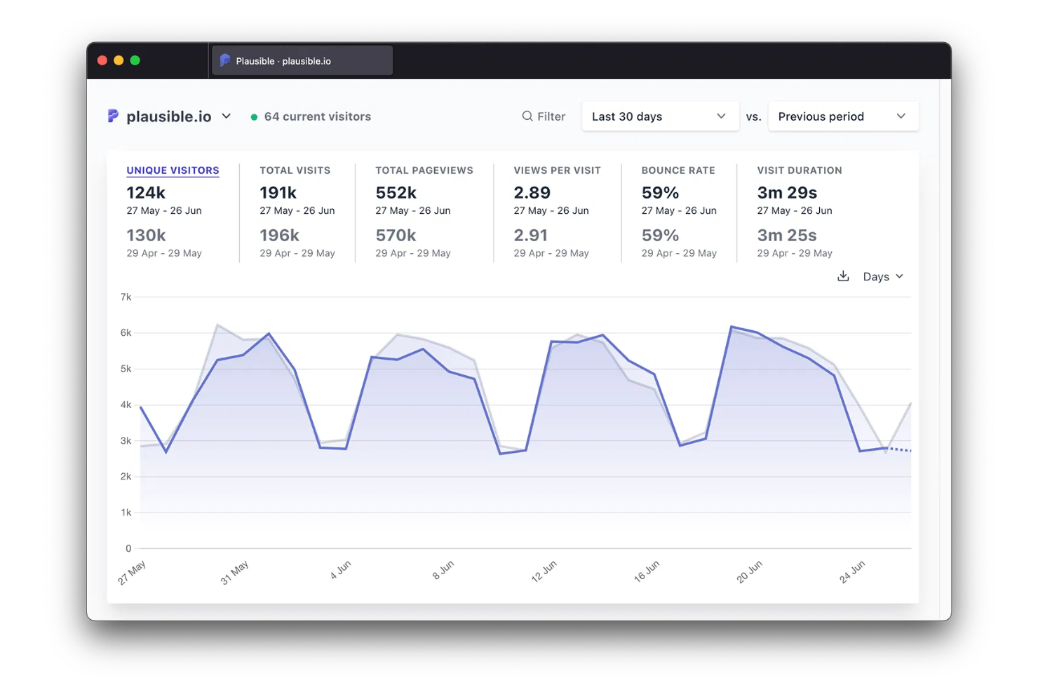 Plausible Analytics screenshot - 10 alternative ad Adobe Analytics da considerare nel 2026