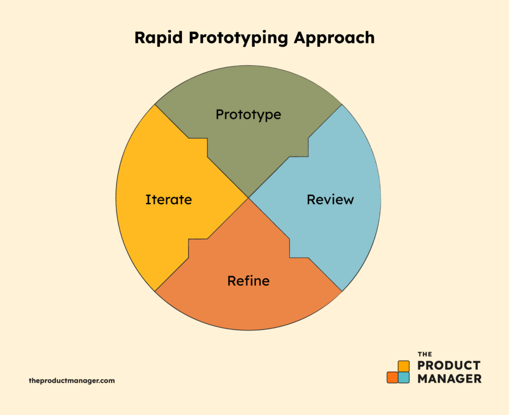 rapid prototyping approach infographic