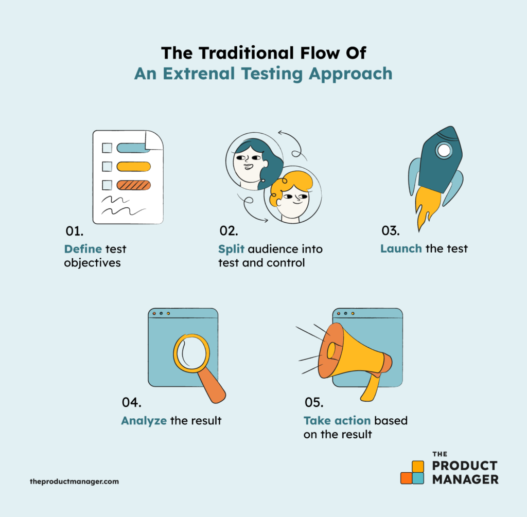 testing and product launch infographic