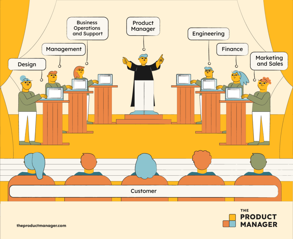 illustration of a conductor and orchestra with the conductor labelled as a product manager and other orchestra members labelled as ops, design, management, finance, and other departments