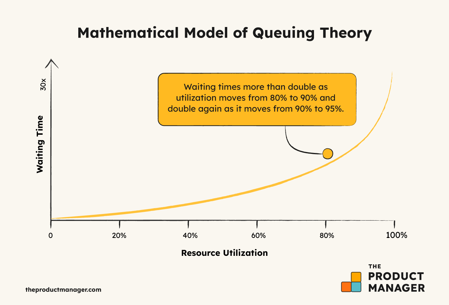 Graph Of Queuing Theory