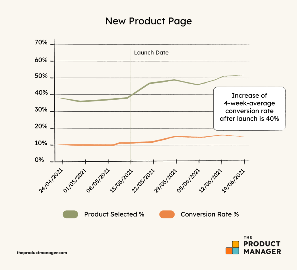 Comparing KPIs before and after launch shows the effect of your launches infographic