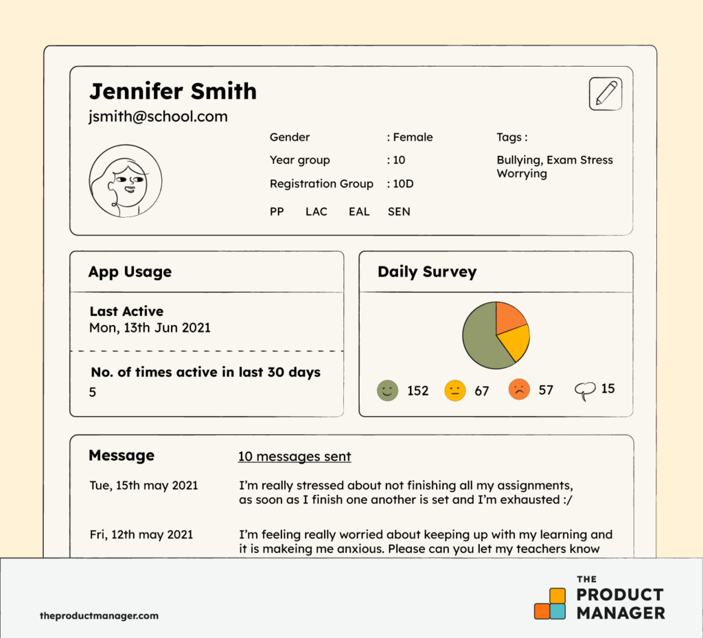 First Prototype test for new concept infographic