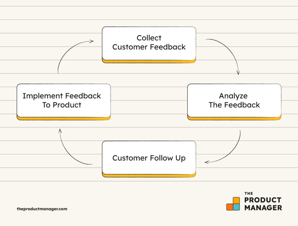 what is a customer feedback loop infographic