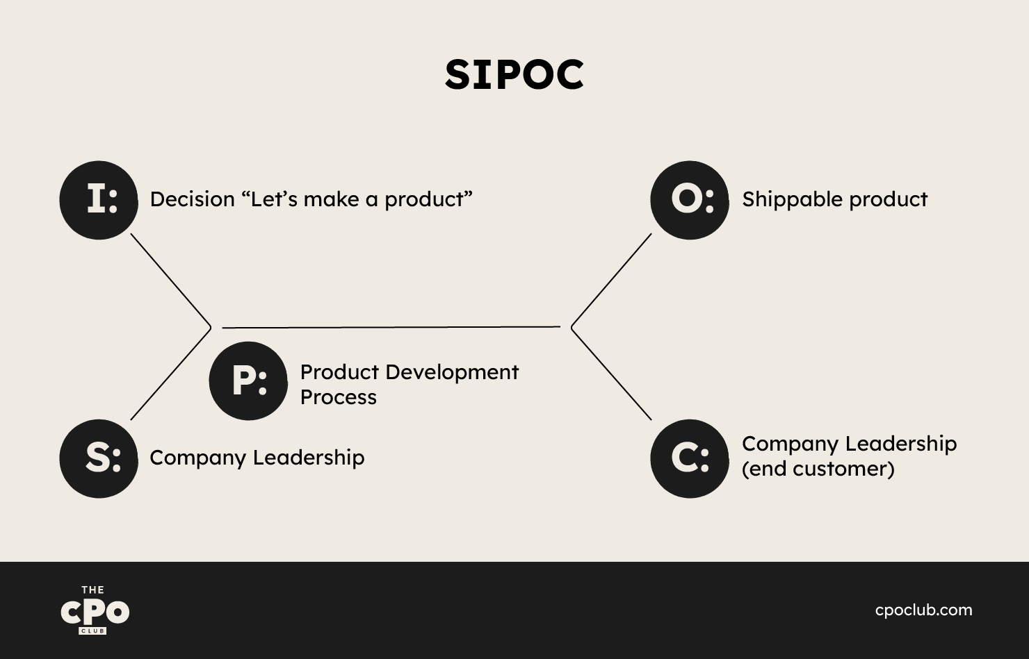 sipoc chart