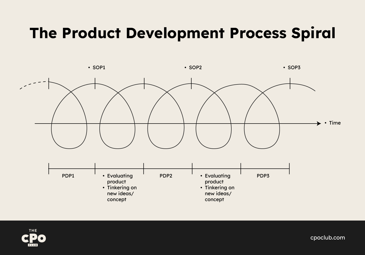 product development process spiral chart