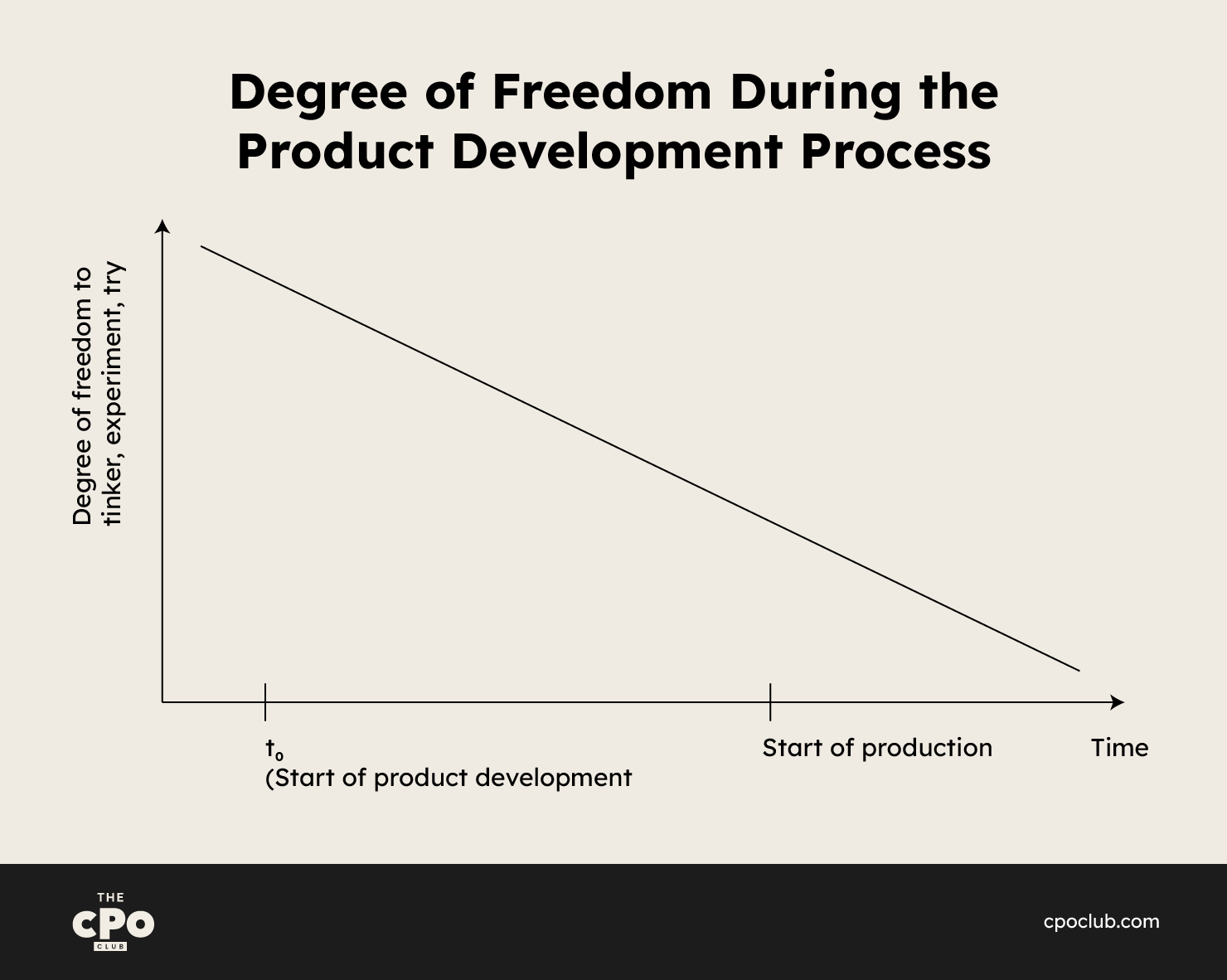 degrees of freedom chart