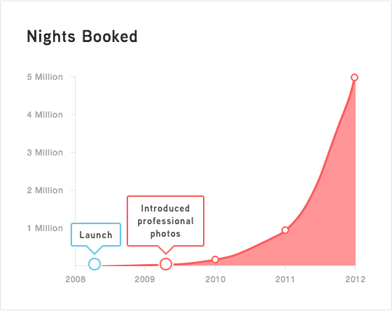 airbnb growth screenshot
