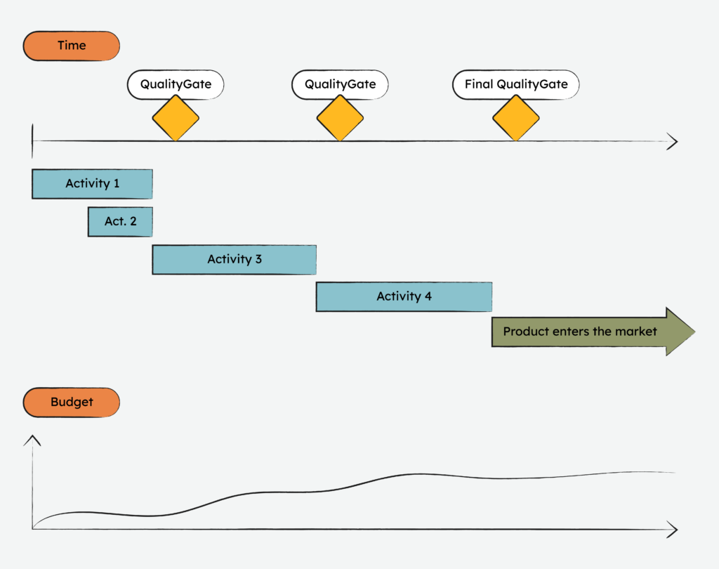 product roadmap document stage gate infographic