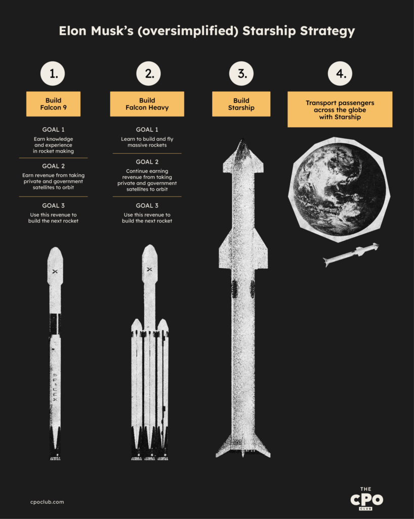 product design elon musk starship strategy infographic