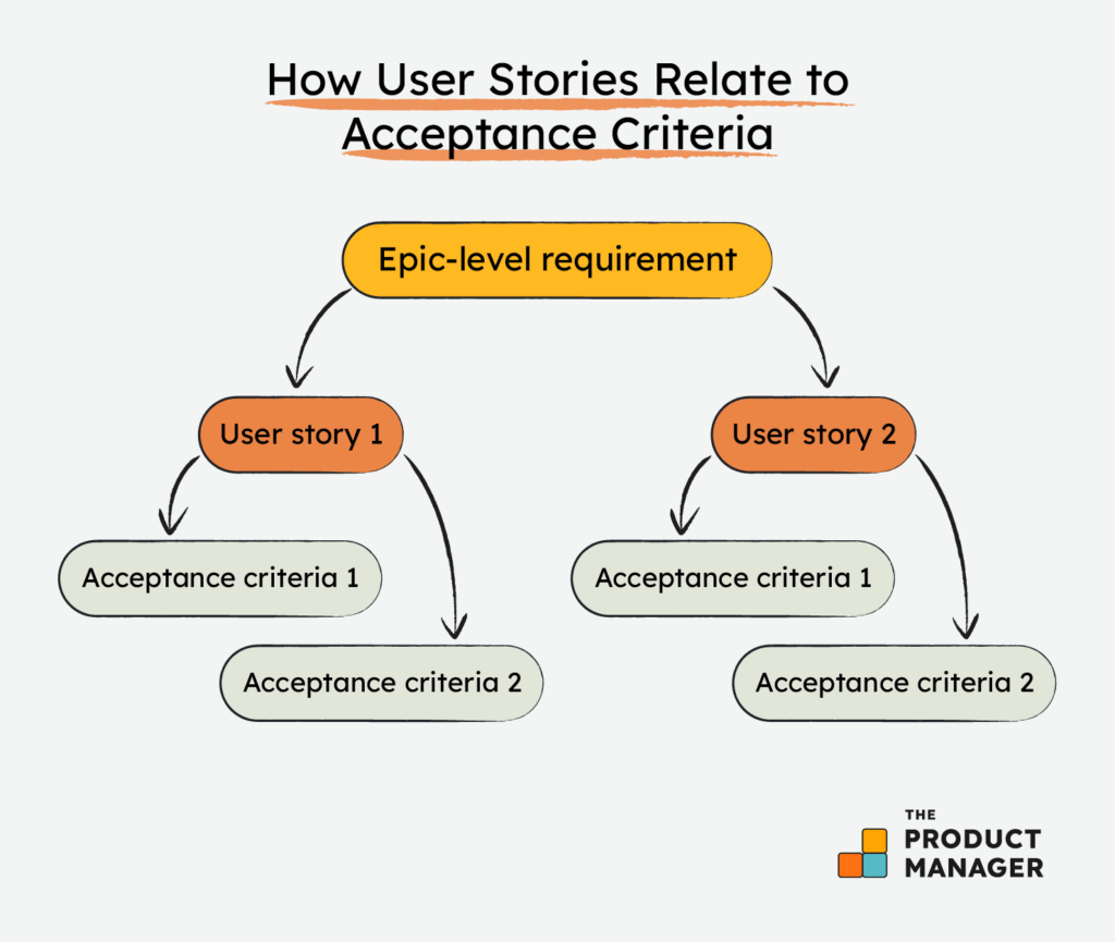 acceptance criteria examples graphic