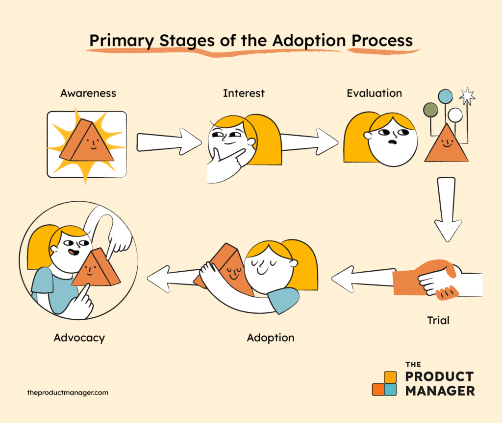 Product Adoption Process Graphic