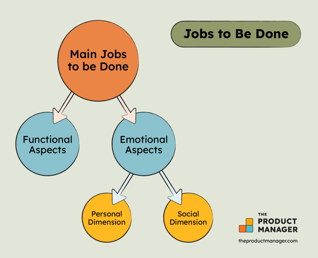 job to be done infographic