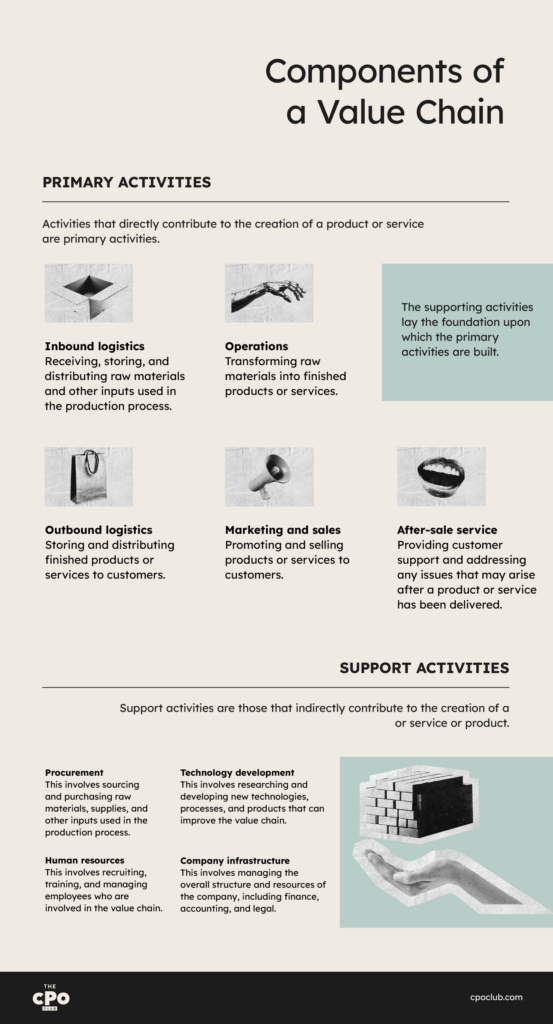 Infographie des composants d'une chaîne de valeur