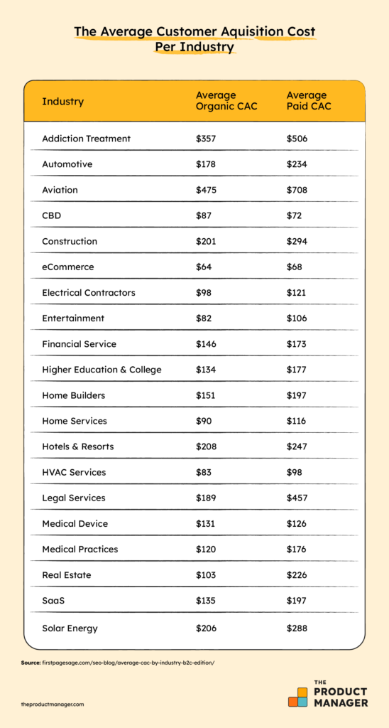 average customer acquisition cost infographic