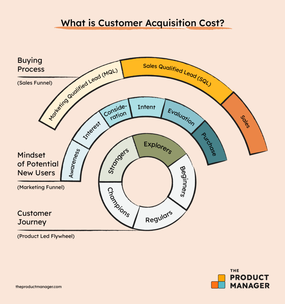 what is customer acquisition cost infographic