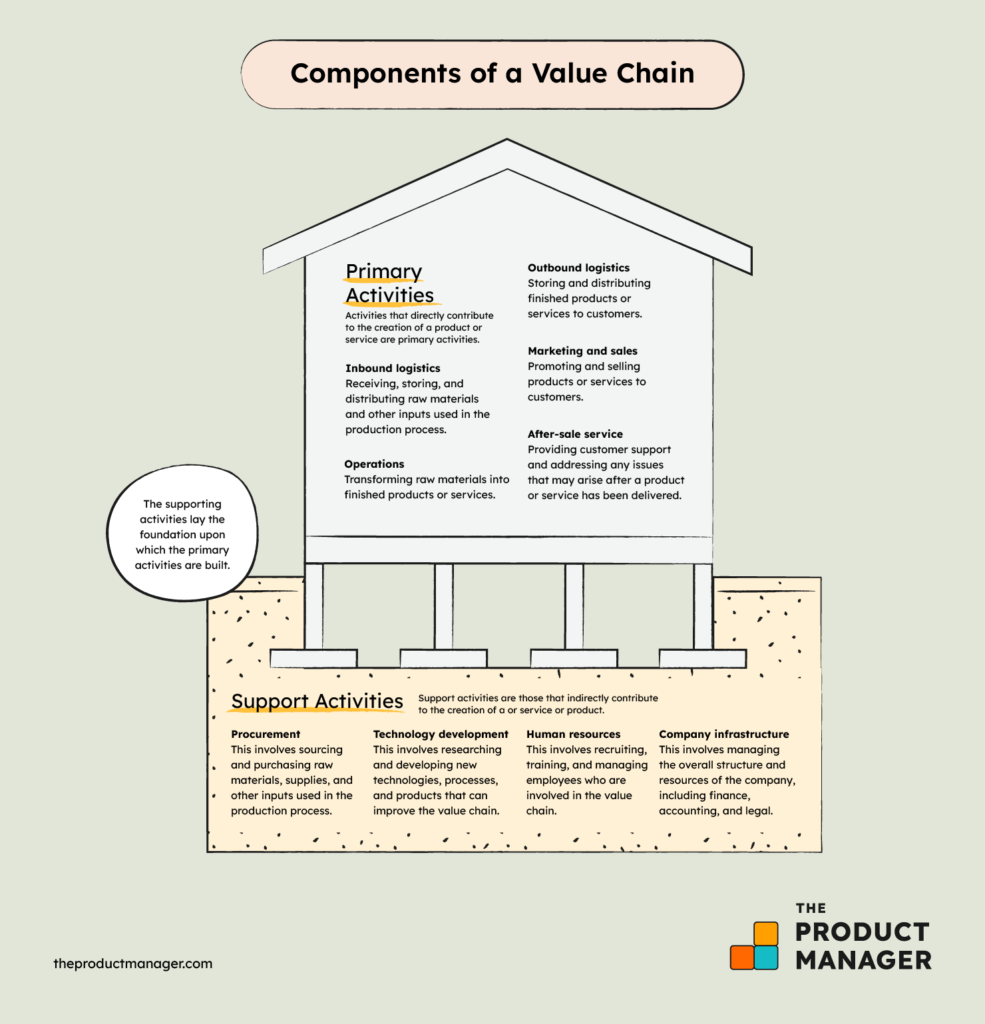 Component of a Value Chain Graphic