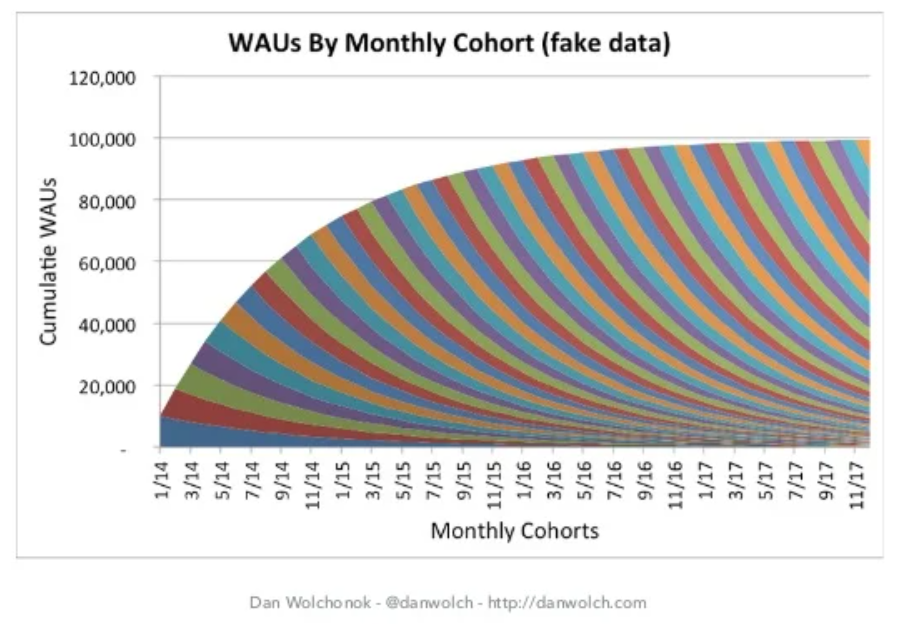 wau chart screenshot