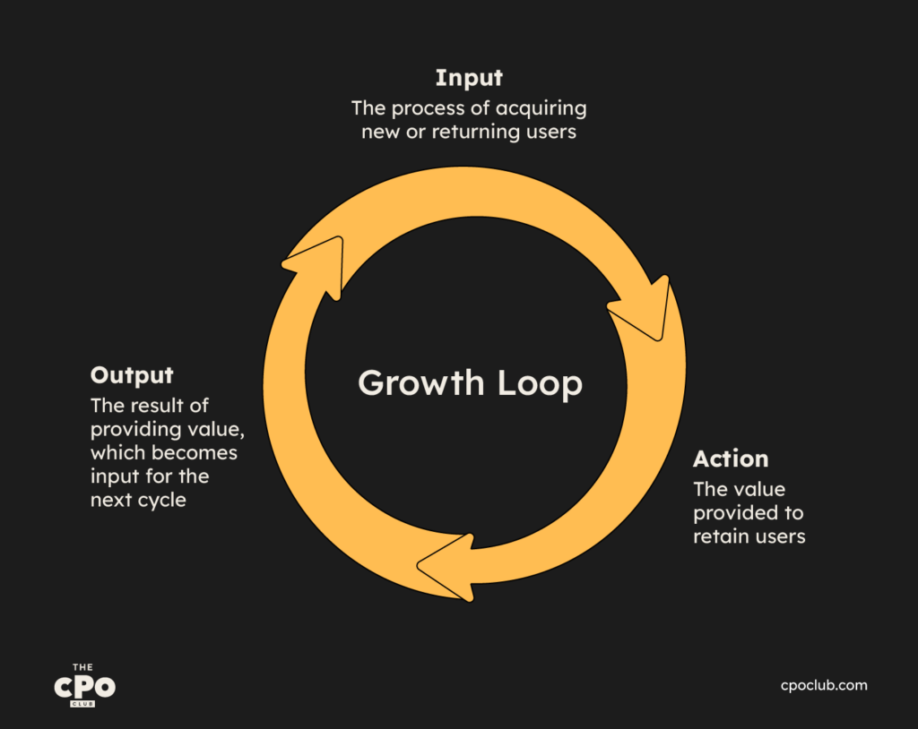 How To Harness The 3 Growth Loops