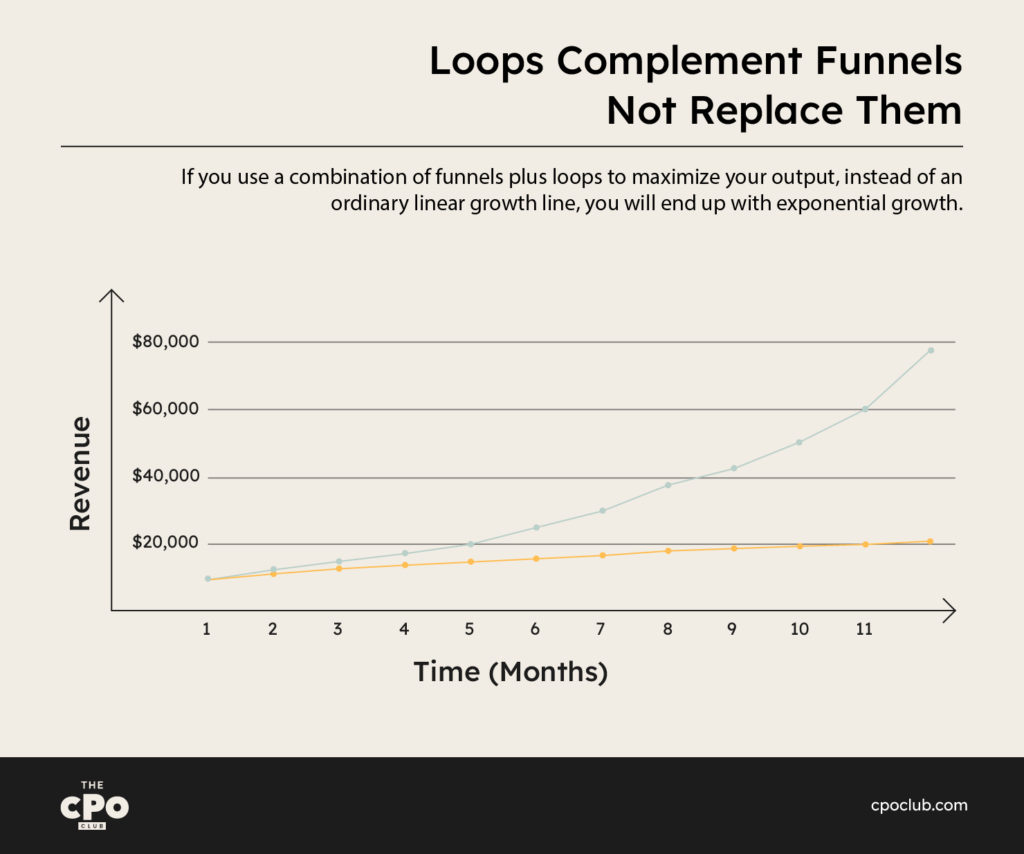 How To Harness The 3 Growth Loops