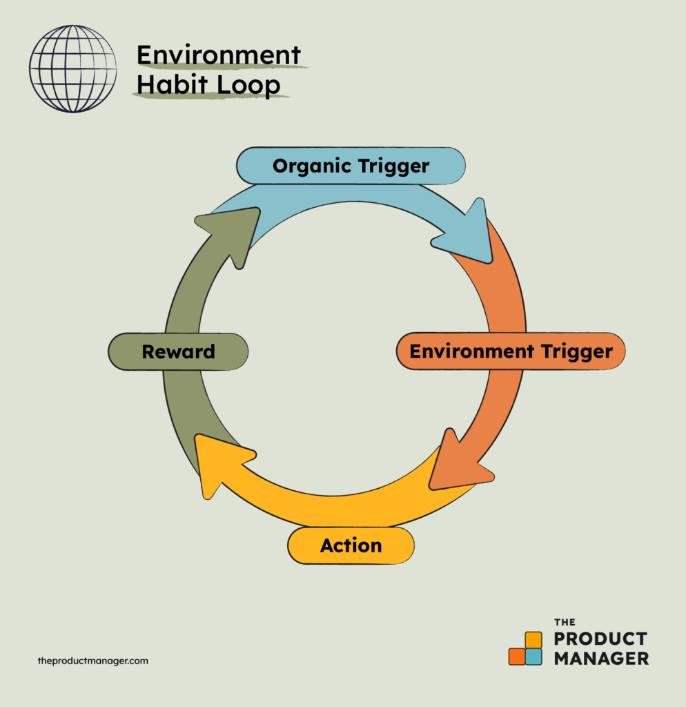 environment habit loop infographics