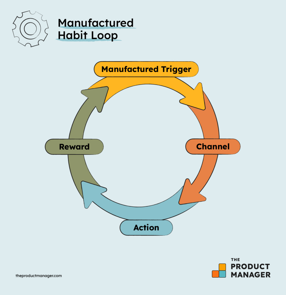 manufactured habit loop infographics