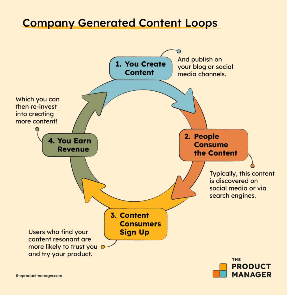 You Create ContentAnd publish on your blog or social media channels.People Consume the ContentTypically, this content is discovered on social media or via search engines.Content Consumers Sign UpUsers who find your content resonant are more likely to trust you and try your product.You Earn RevenueWhich you can then re-invest into creating more content!