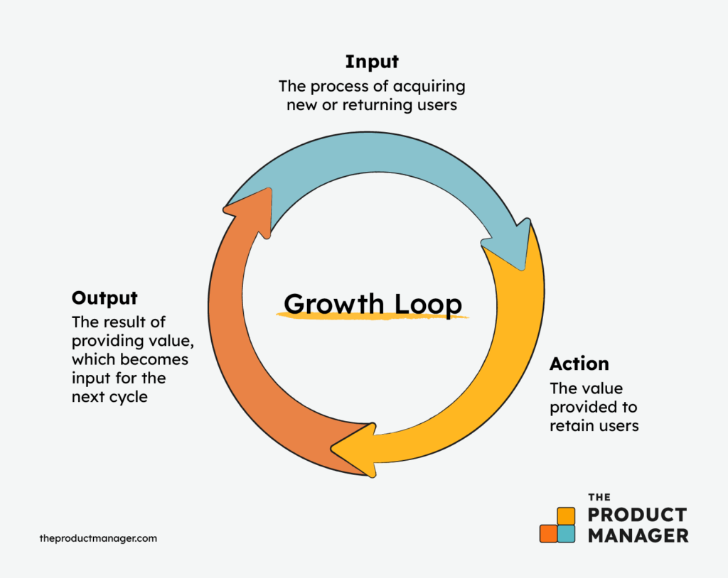 Growth loop graphic