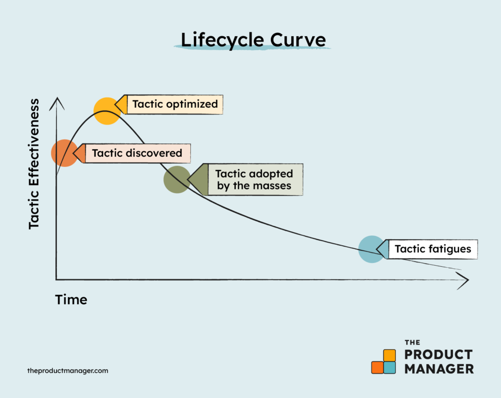 Lifecycle curve