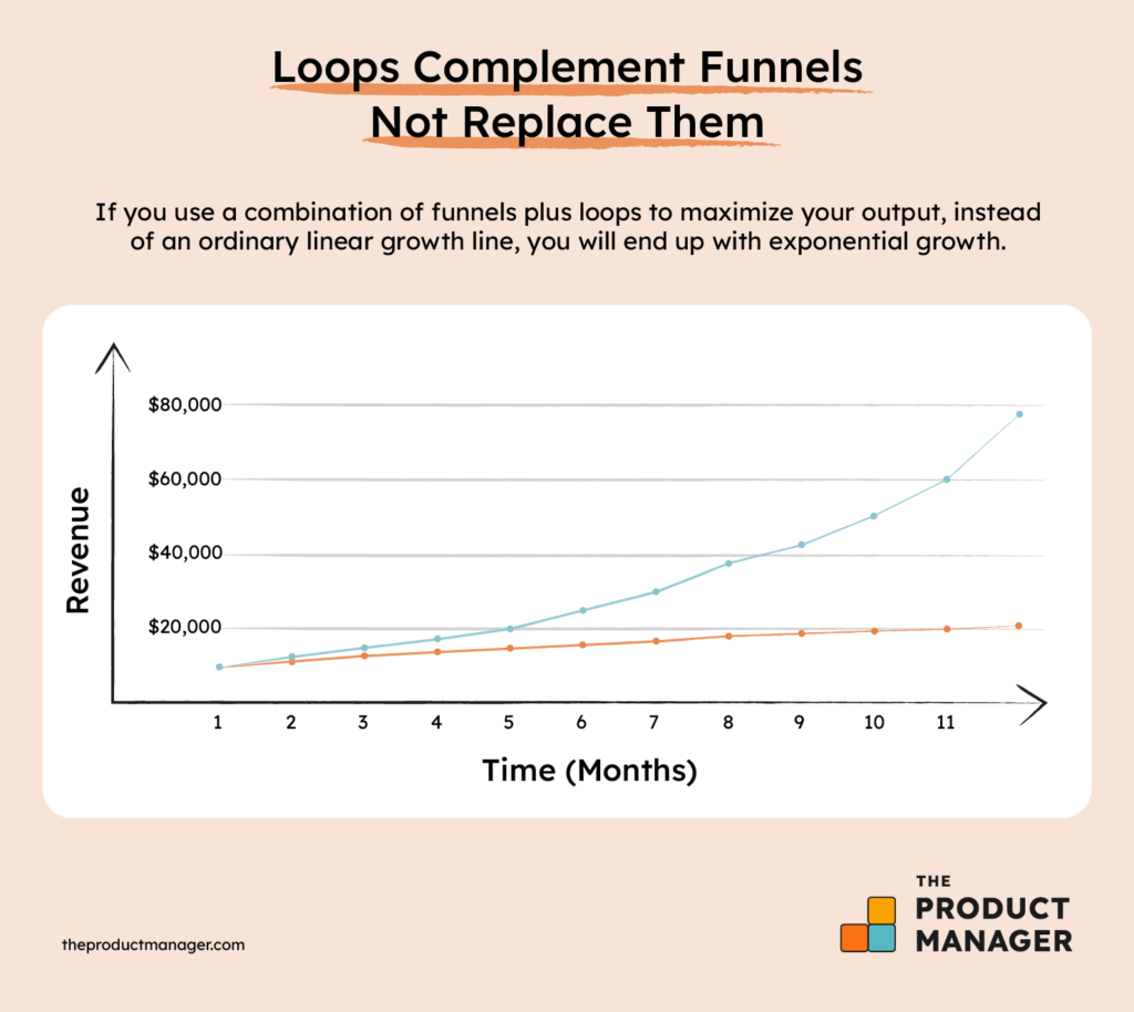 Loops compliment funnels graphic