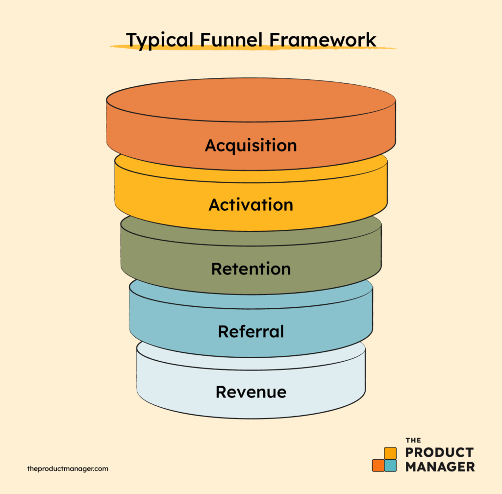 Typical Funnel Framework