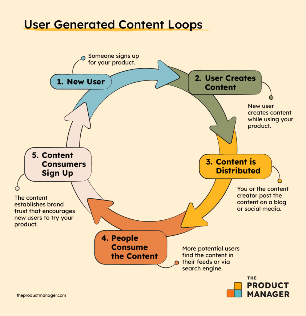 New UserSomeone signs up for your product.User Creates ContentNew user creates content while using your product.Content is DistributedYou or the content creator post the content on a blog or social media.People Consume the ContentMore potential users find the content in their feeds or via search engine.Content Consumers Sign UpThe content establishes brand trust that encourages new users to try your product.