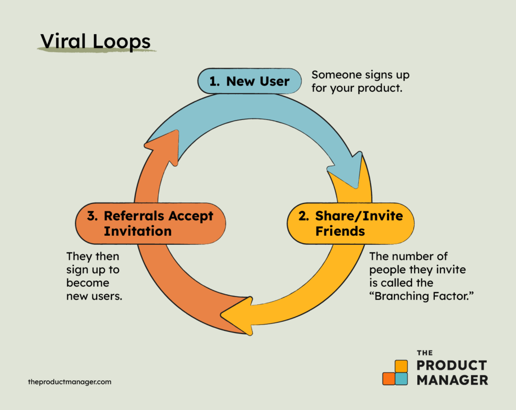 New UserSomeone signs up for your product.Share/Invite FriendsThe number of people they invite is called the "Branching Factor."Referrals Accept InvitationThey then sign up to become new users.