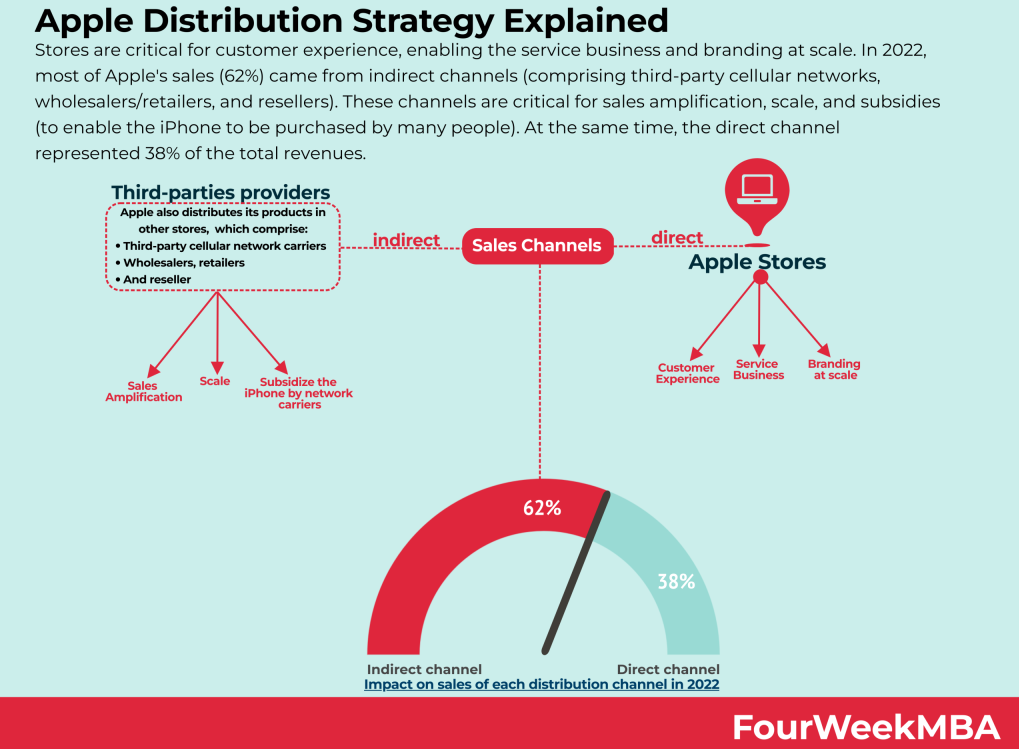 apple distribution strategy screenshot