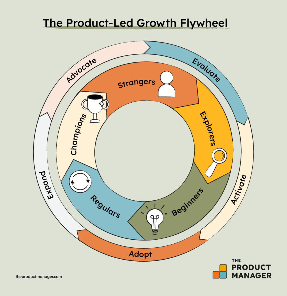 product led growth flywheel infographics