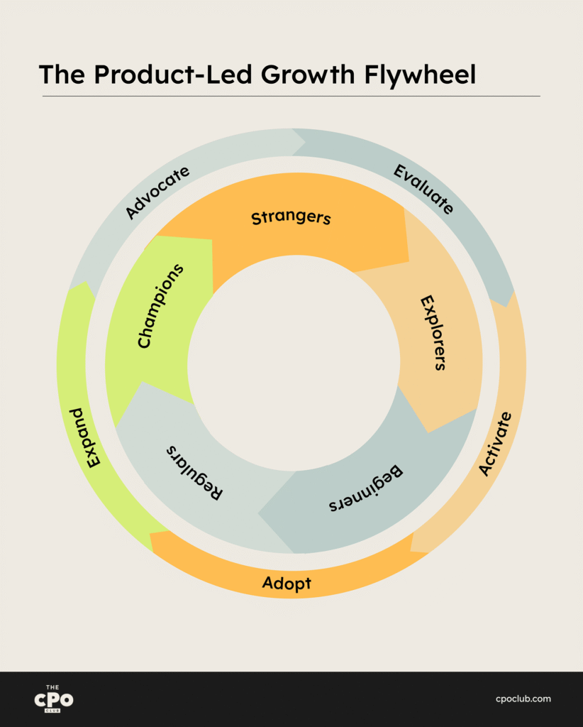 product led growth flywheel infographic